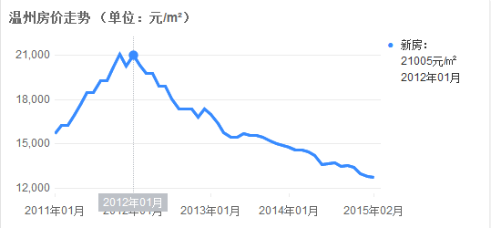 炒遍中国，炒向世界，温州炒房团的15年(图13)