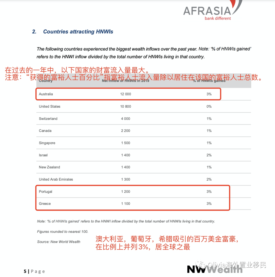 2020年：移民去希腊的百万美金富豪和去澳大利亚比例一样多(图3)