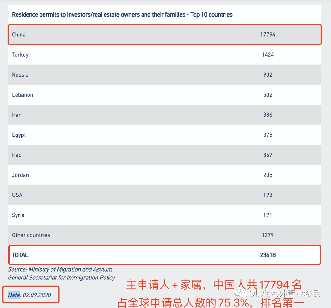 2020年：移民去希腊的百万美金富豪和去澳大利亚比例一样多(图7)