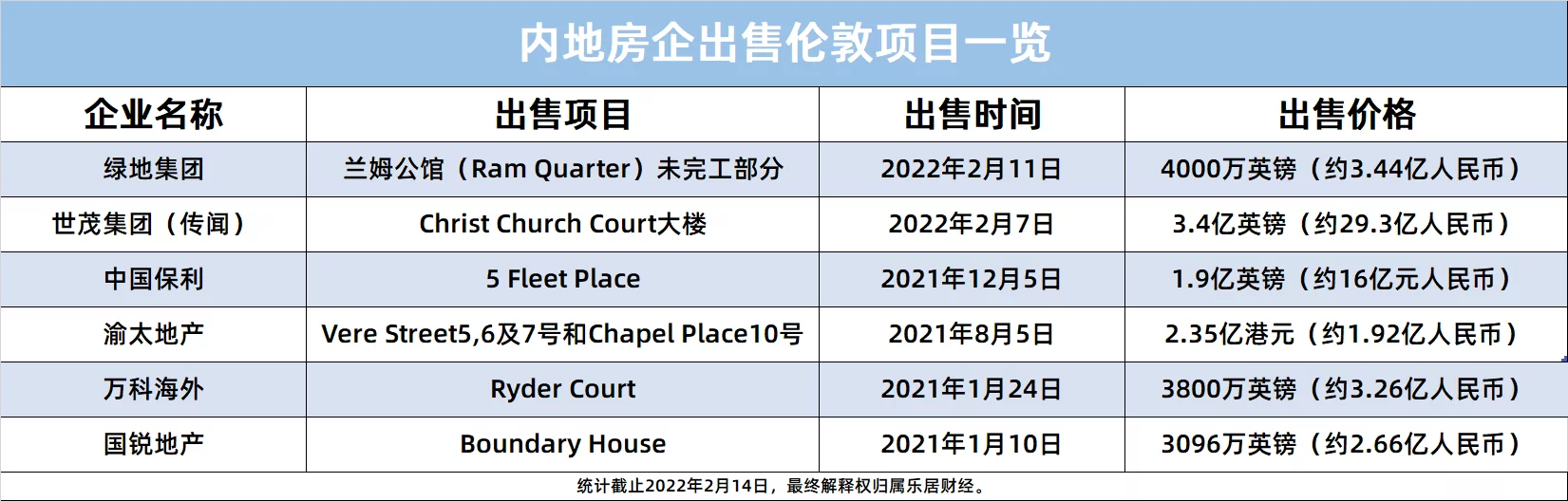 房企伦敦进退记(图1)