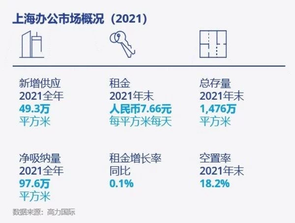 高力国际2021上海商业与工业房地产市场