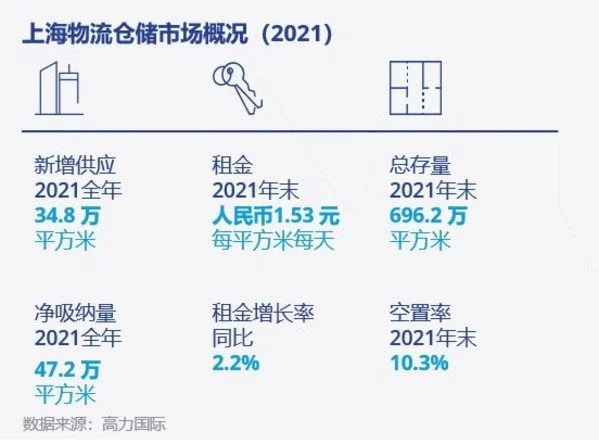 高力国际2021上海商业与工业房地产市场回顾(图4)