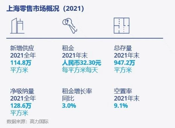 高力国际2021上海商业与工业房地产市场回顾(图3)