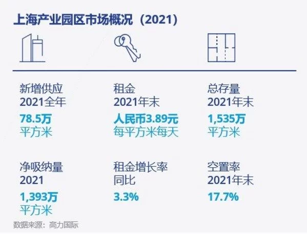 高力国际2021上海商业与工业房地产市场回顾(图2)