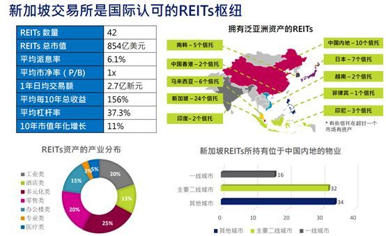 喆安动态丨不动产资管证券化讲座举办，对话中日港新四大REITs市场(图3)