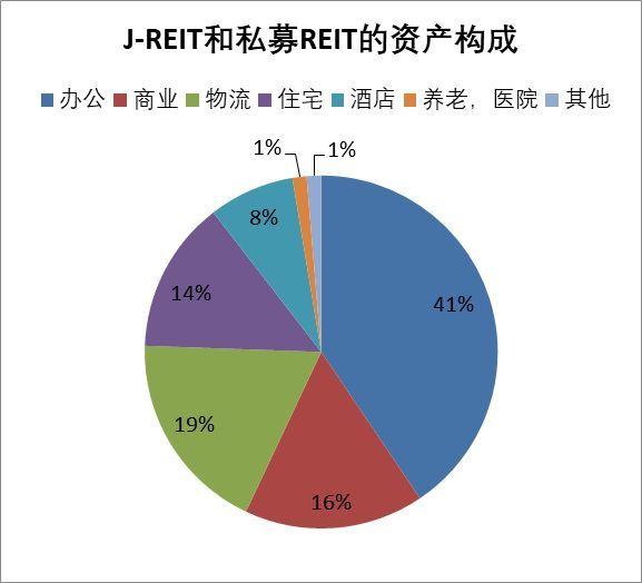 喆安动态丨不动产资管证券化讲座举办，对话中日港新四大REITs市场(图11)