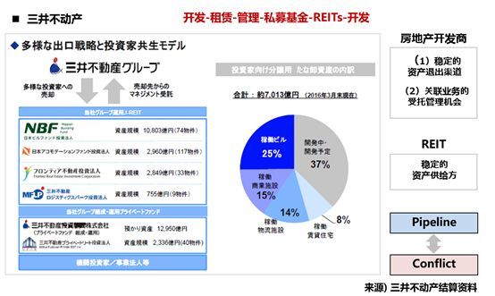 喆安动态丨不动产资管证券化讲座举办，对话中日港新四大REITs市场(图13)