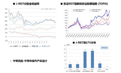 喆安动态丨不动产资管证券化讲座举办，对话中日港新四大REITs市场(图12)