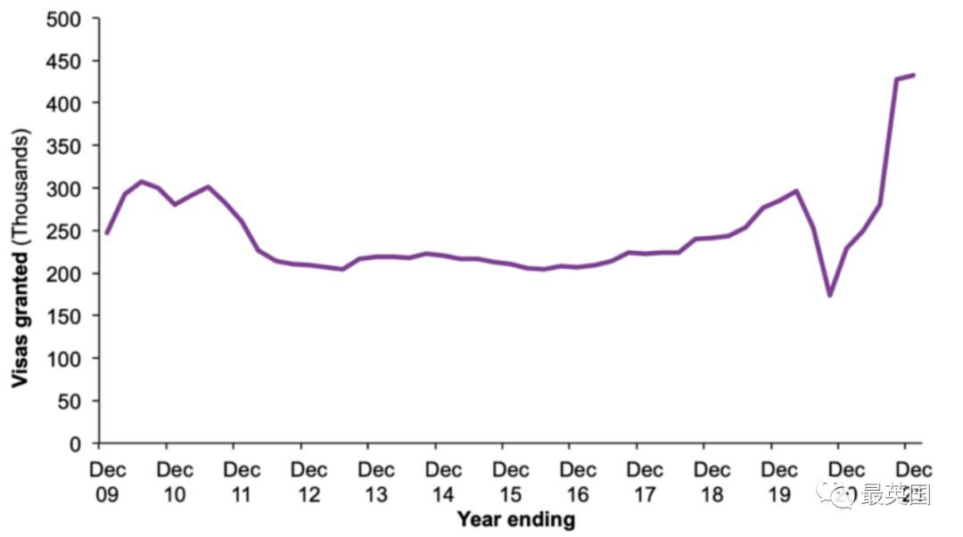 2021英国移民数据首公开！中国学生迎‘留学移民’大潮！(图3)