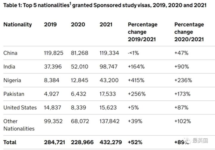 2021英国移民数据首公开！中国学生迎‘留学移民’大潮！(图7)