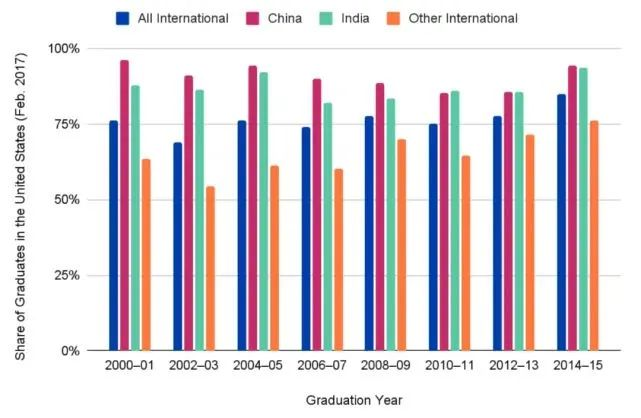 报告显示：美国仍是移民留学主要目的国(图3)