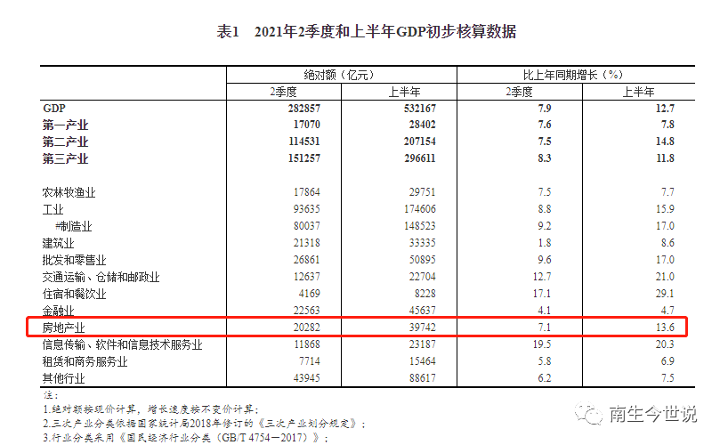 我国GDP中，房地产所占比重是多少呢？与美国相比，如何呢？(图3)