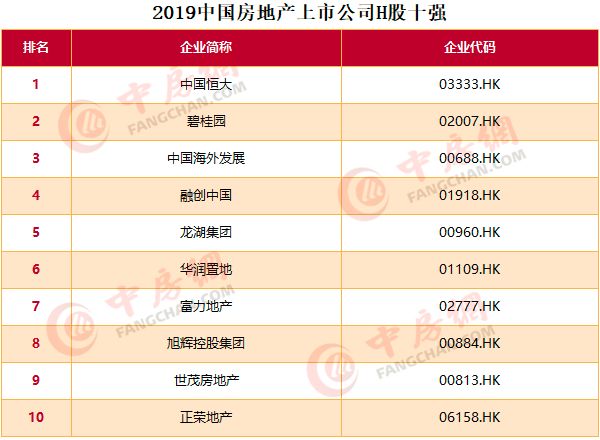 中国恒大、万科A和碧桂园依旧占据中国房地产上市公司前三(图5)
