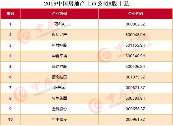 中国恒大、万科A和碧桂园依旧占据中国房地产上市公司前三(图3)