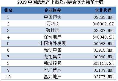 中国恒大、万科A和碧桂园依旧占据中国房地