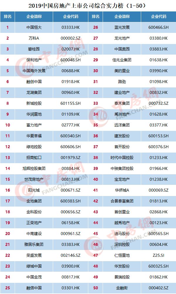 中国恒大、万科A和碧桂园依旧占据中国房地产上市公司前三(图2)