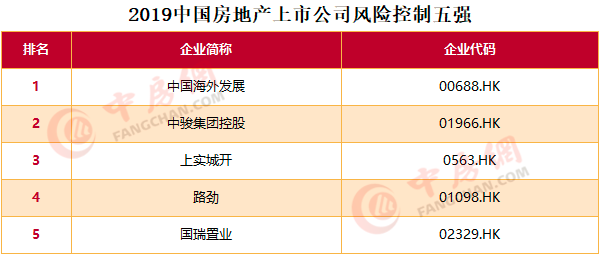 中国恒大、万科A和碧桂园依旧占据中国房地产上市公司前三(图6)