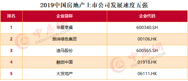 中国恒大、万科A和碧桂园依旧占据中国房地产上市公司前三(图7)