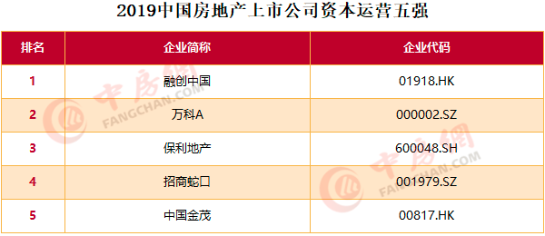 中国恒大、万科A和碧桂园依旧占据中国房地产上市公司前三(图9)