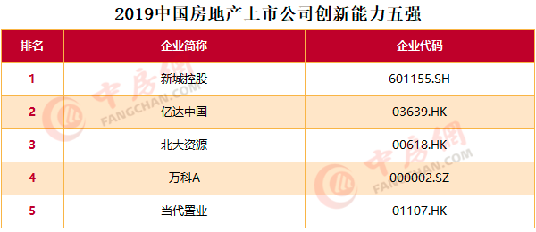 中国恒大、万科A和碧桂园依旧占据中国房地产上市公司前三(图10)