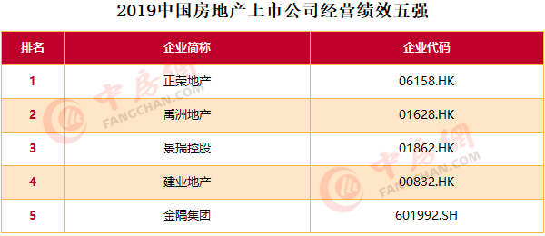 中国恒大、万科A和碧桂园依旧占据中国房地产上市公司前三(图8)