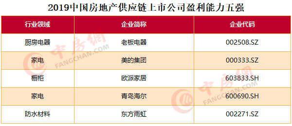 中国恒大、万科A和碧桂园依旧占据中国房地产上市公司前三(图12)