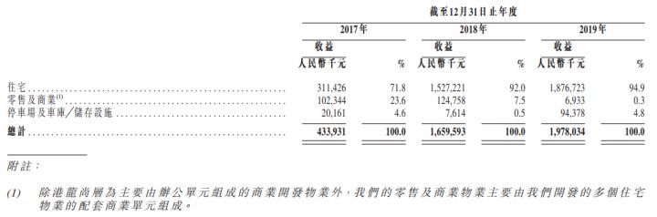 港龙中国地产（06968.HK）IPO分析：长三角知名房地产开发商(图5)