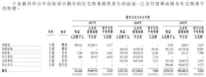 港龙中国地产（06968.HK）IPO分析：长三角知名房地产开发商(图6)