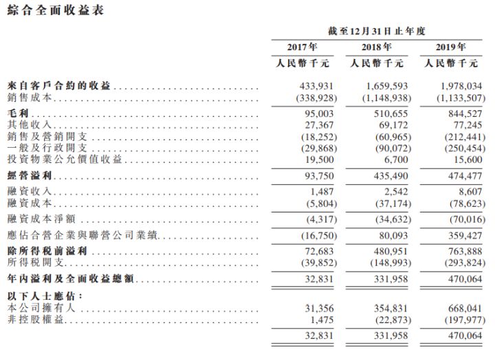 港龙中国地产（06968.HK）IPO分析：长三角知名房地产开发商(图3)