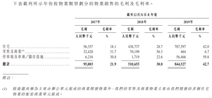 港龙中国地产（06968.HK）IPO分析：长三角知名房地产开发商(图10)