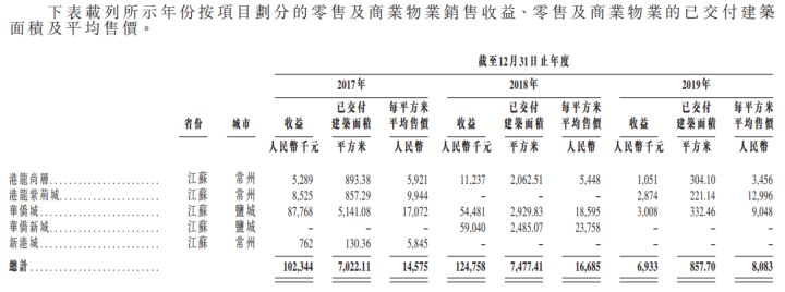 港龙中国地产（06968.HK）IPO分析：长三角知名房地产开发商(图7)