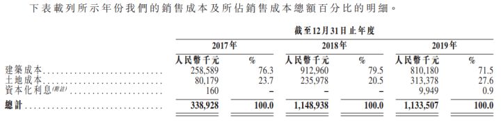 港龙中国地产（06968.HK）IPO分析：长三角知名房地产开发商(图8)