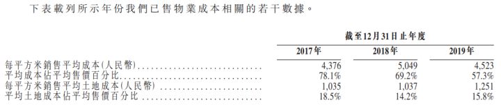 港龙中国地产（06968.HK）IPO分析：长三角知名房地产开发商(图9)