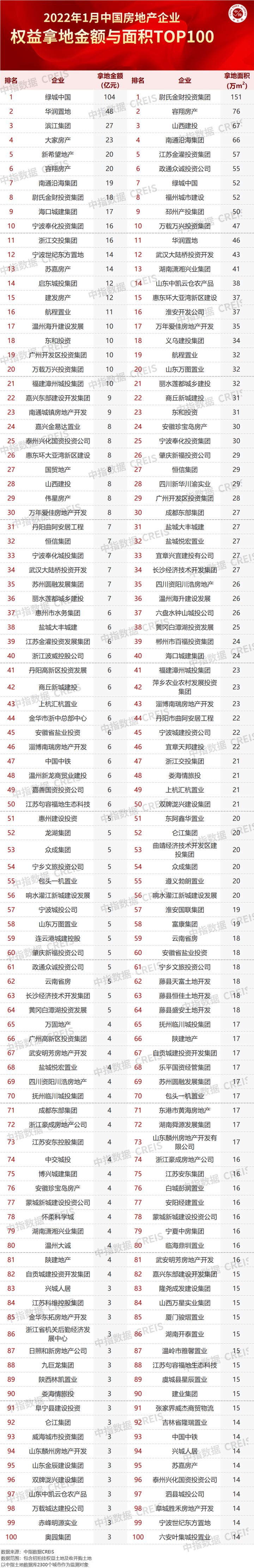 2022年1月全国房地产企业拿地TOP100排行榜(图1)