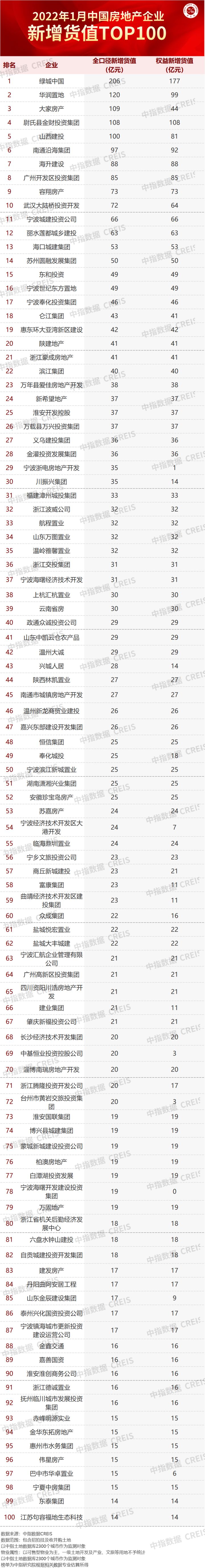 2022年1月全国房地产企业拿地TOP100排行榜(图2)