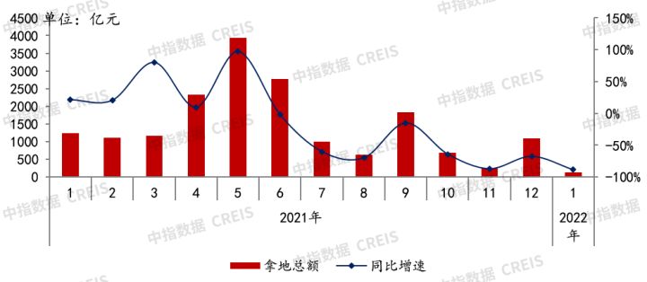 2022年1月全国房地产企业拿地TOP100排行榜(图3)