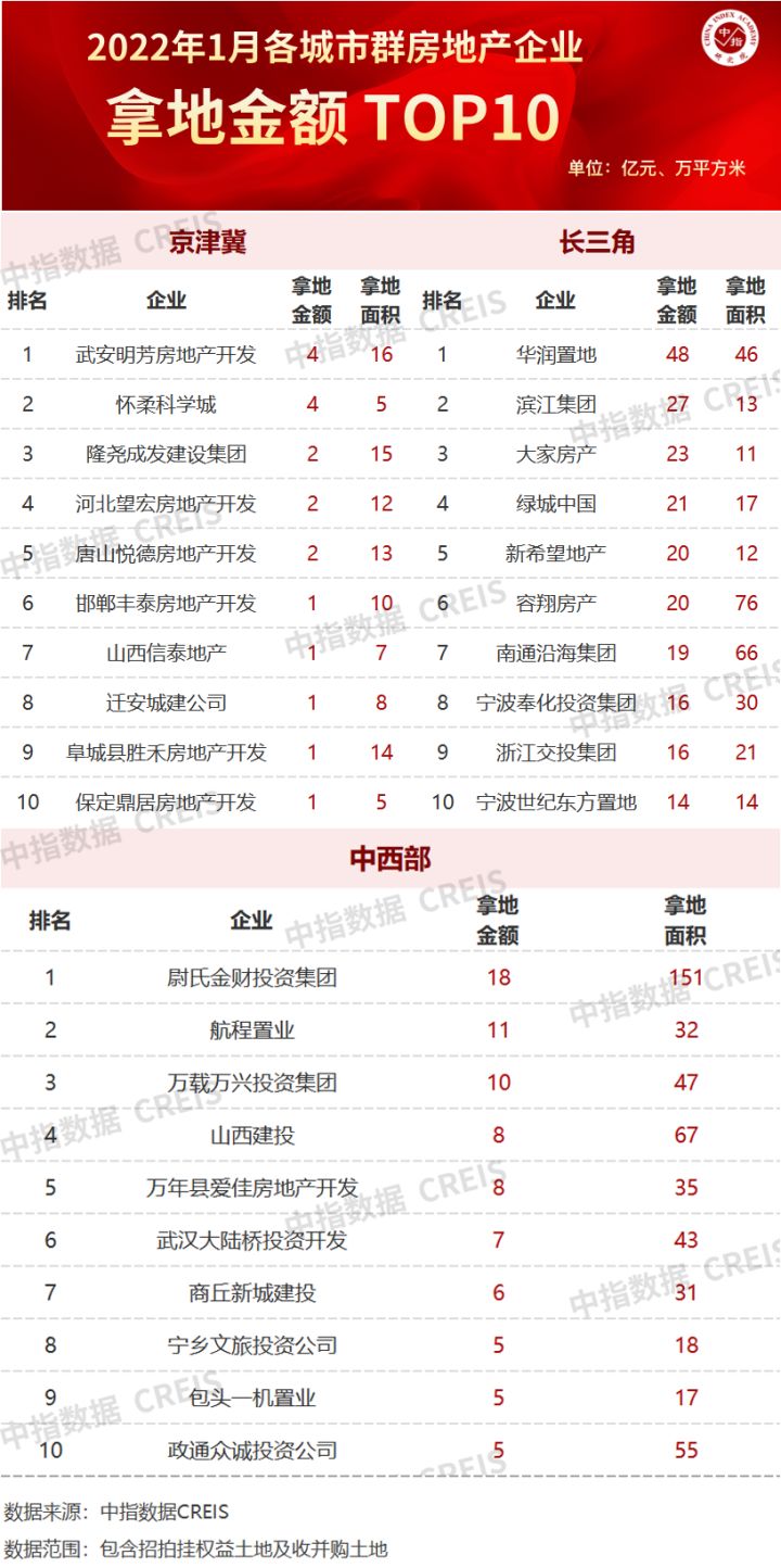 2022年1月全国房地产企业拿地TOP100排行榜(图6)