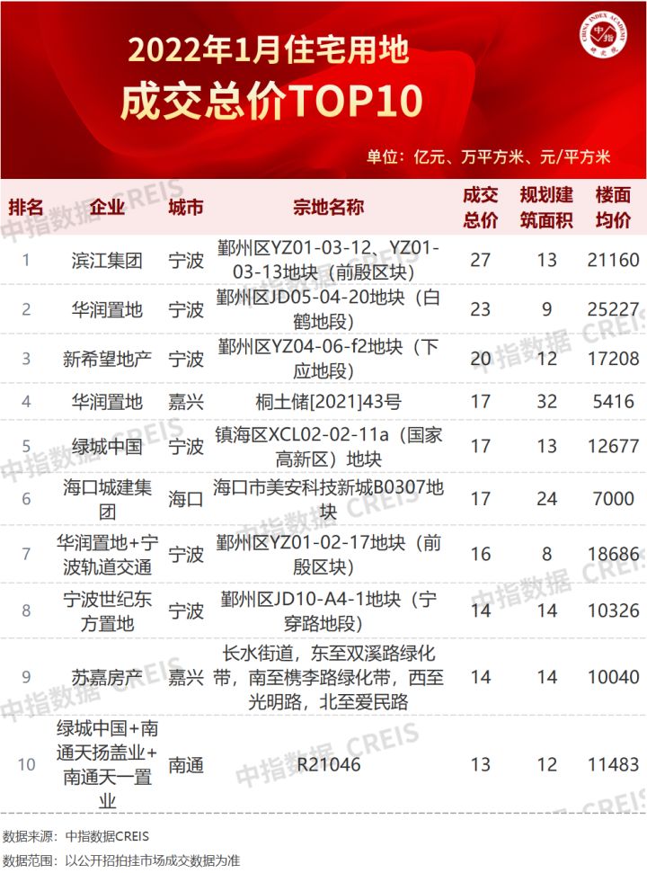 2022年1月全国房地产企业拿地TOP100排行榜(图7)