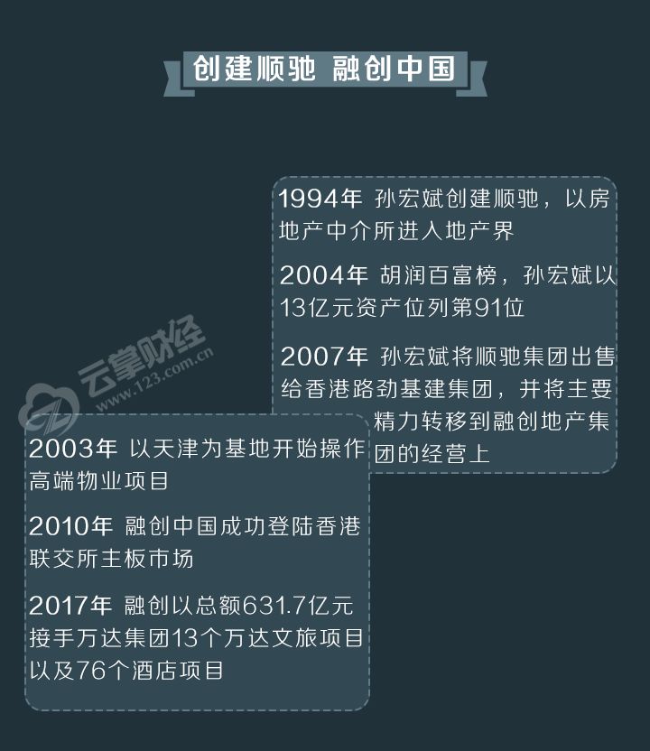 孙宏斌的经历有何特殊之处？他所领导的融创中国是一家怎样的地产公司？(图3)