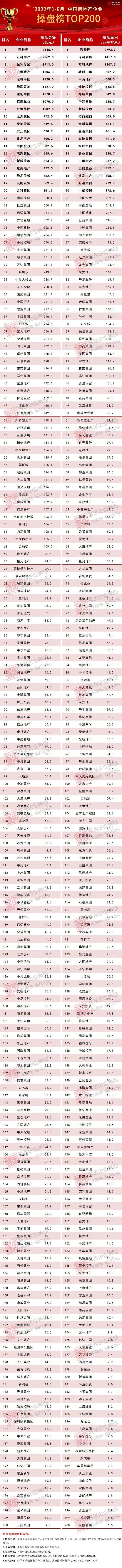 [克而瑞]2022年上半年中国房地产企业