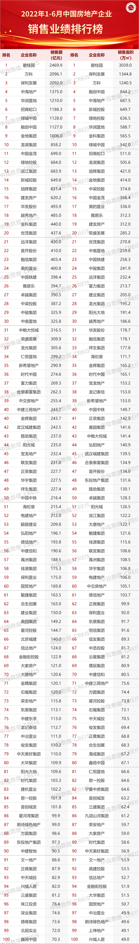 2022上半年中国房地产企业销售业绩排行