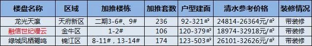 成都下周3项目将开盘选房主城改善置业可看过来！(图2)