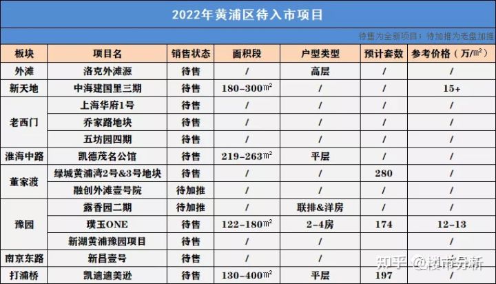 2022年置业上海新房可收藏了！内藏2022年上海全市16个区新房名单！(图23)