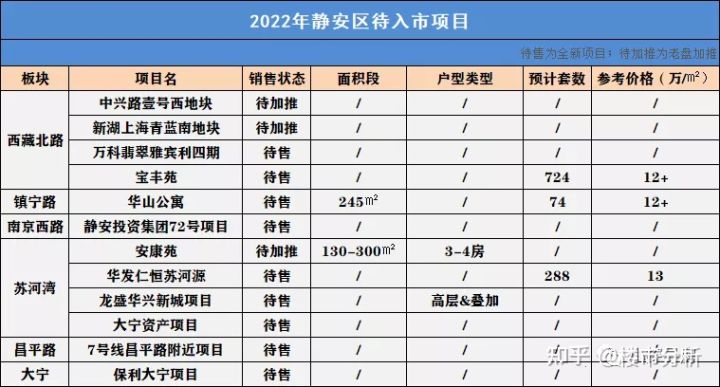 2022年置业上海新房可收藏了！内藏2022年上海全市16个区新房名单！(图26)