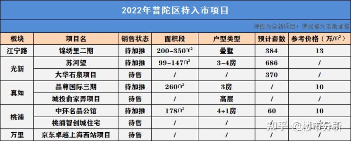 2022年置业上海新房可收藏了！内藏2022年上海全市16个区新房名单！(图28)