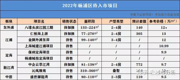 2022年置业上海新房可收藏了！内藏2022年上海全市16个区新房名单！(图27)