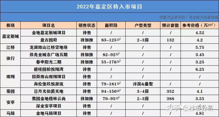 2022年置业上海新房可收藏了！内藏2022年上海全市16个区新房名单！(图29)