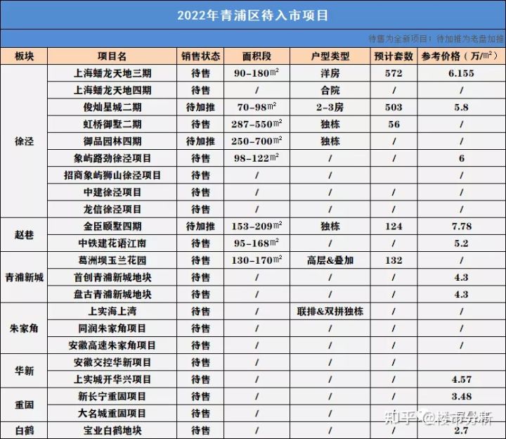 2022年置业上海新房可收藏了！内藏2022年上海全市16个区新房名单！(图33)