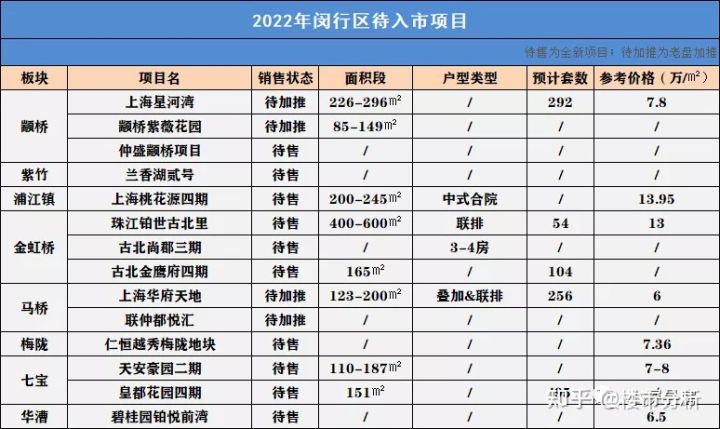 2022年置业上海新房可收藏了！内藏2022年上海全市16个区新房名单！(图31)