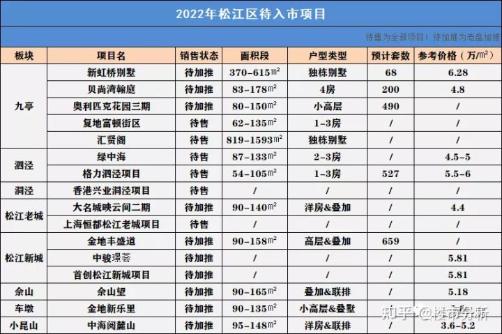 2022年置业上海新房可收藏了！内藏2022年上海全市16个区新房名单！(图35)